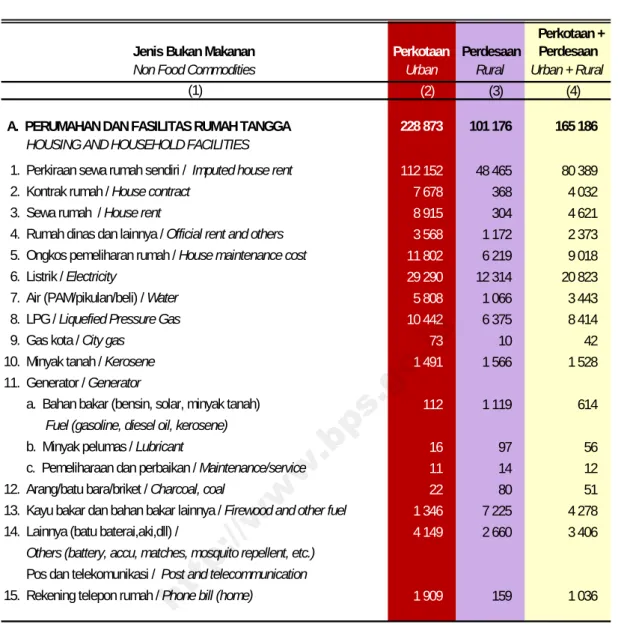 Table  Monthly Average Expenditure per Capita (Rupiah) by Type of Non Food Commodities    and Urban-Rural Classification September 2014 