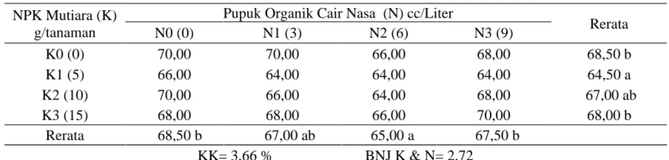 Tabel 2. Rerata umur panen tanaman melon dengan perlakuan pupuk NPK Mutiara dan pupuk organik   cair Nasa  