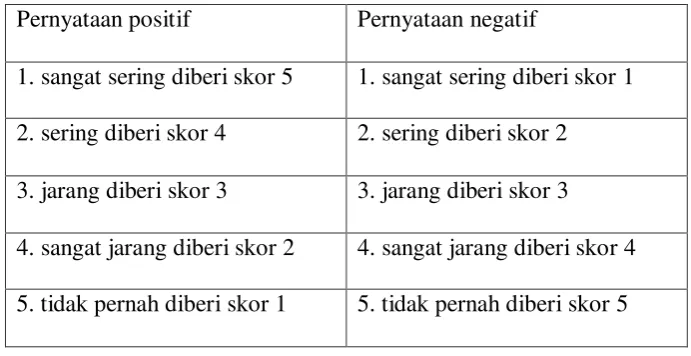 Tabel 3.2. Skoring pada Angket 