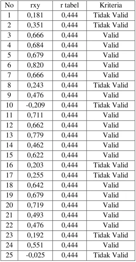Tabel 3.3. Validitas Angket Variabel Pemanfaatan  