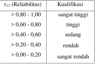 Tabel 3.5. Kriteria Reliabilitas Tes 