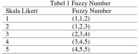 Tabel 1 Fuzzy Number 