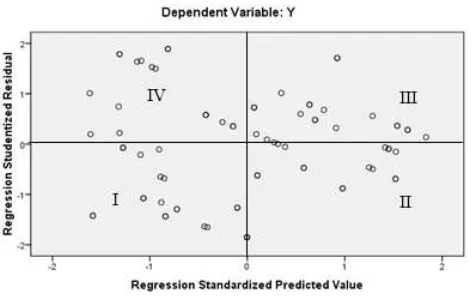 Gambar 2 Diagram Scatterplot Untuk Uji Heteroskedastisitas 