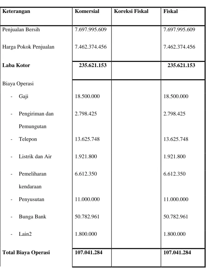 Tabel 2Laporan Laba (Rugi) CV Jaya Sentosa sebelum Tax Planning 