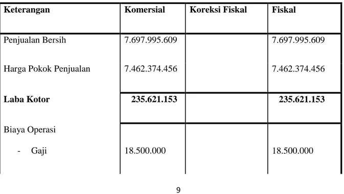 Tabel 1 LaporanLaba (Rugi) CV Jaya Sentosa  Per 31 Desember Tahun 2014 