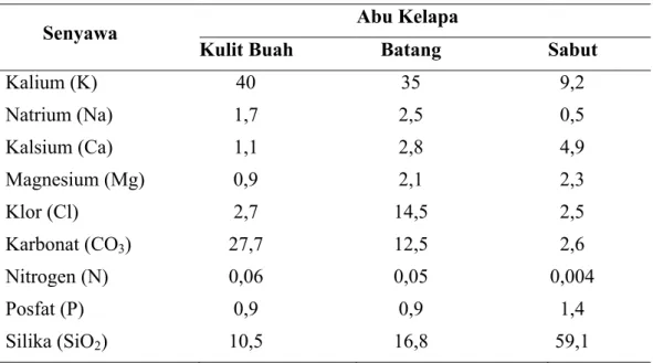 Tabel 2.5 Senyawa Utama Abu Kelapa (% Berat) [6]