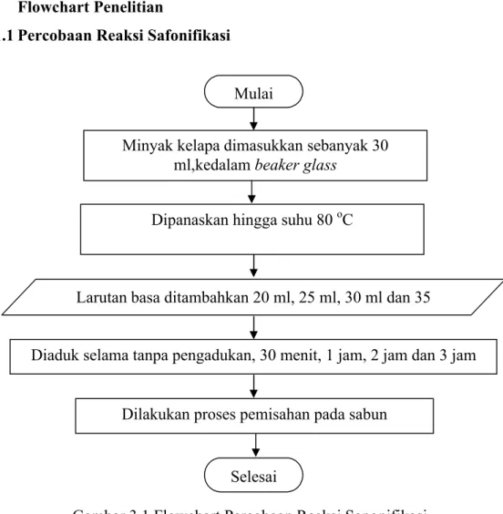 Gambar 3.1 Flowchart Percobaan Reaksi SaponifikasiMulai