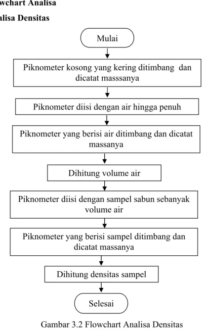 Gambar 3.2 Flowchart Analisa DensitasMulai