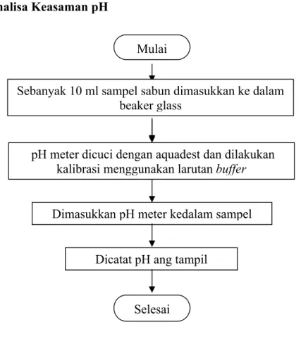 Gambar 3.3 Flowchart Analisa Keasaman pHMulai