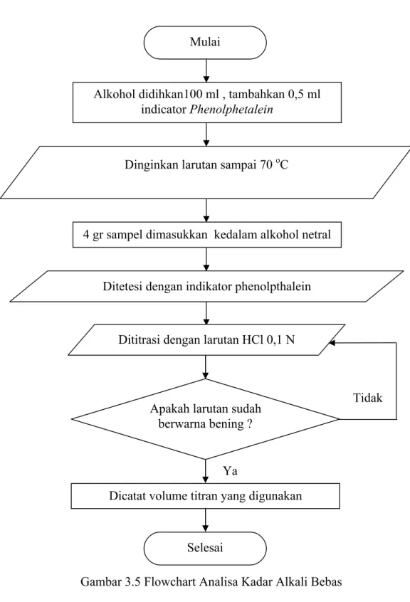 Gambar 3.5 Flowchart Analisa Kadar Alkali BebasYa