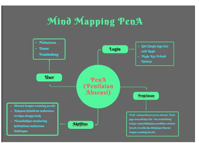Gambar 1. Mind Mapping PenA.  