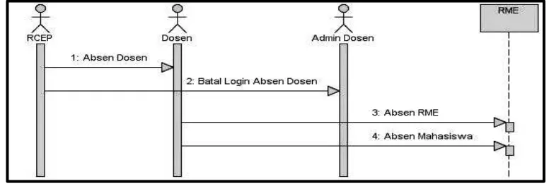 Gambar 3. Sequence Diagram Sistem yang Berjalan 