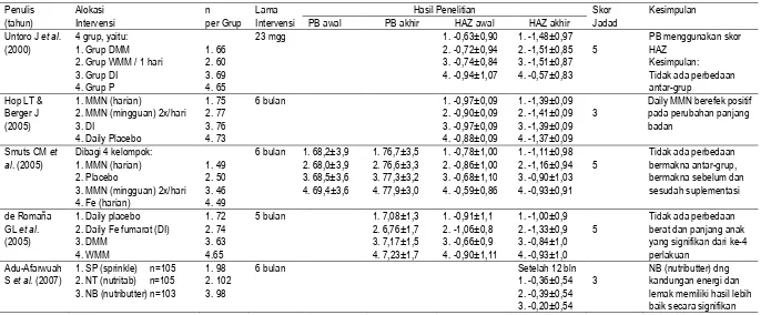 Tabel 4  Hasil Telaah Artikel dengan Jenis Intervensi Multi-Zat-Gizi-Mikro pada Batita  