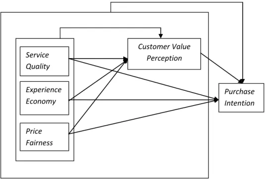 Gambar 1  Rerangka Konseptual  Purchase Intention Service Quality Experience Economy Price Fairness Customer Value Perception 