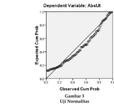 Gambar 3  Uji Normalitas 