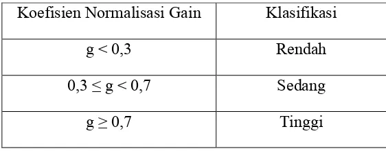 Table 3.5 Klasifikasi Normalisasi Gain 