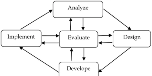 Gambar 1. Tahapan Model Pengembangan ADDIE  Langkah 1: Analisis potensi dan masalah 