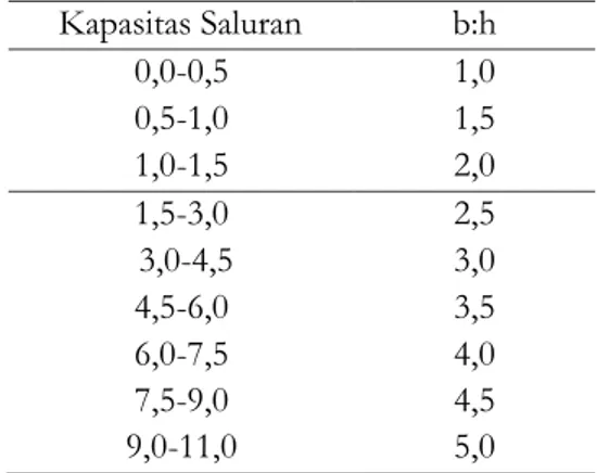 Tabel  1.  Perbandingan  lebar  dasar  saluran  yang  dianjurkan  sesuai  dengan  kapasitas  saluran  Kapasitas Saluran  b:h  0,0-0,5  1,0  0,5-1,0  1,5  1,0-1,5  2,0  1,5-3,0  2,5   3,0-4,5  3,0  4,5-6,0  3,5  6,0-7,5  4,0  7,5-9,0  4,5  9,0-11,0  5,0  (S