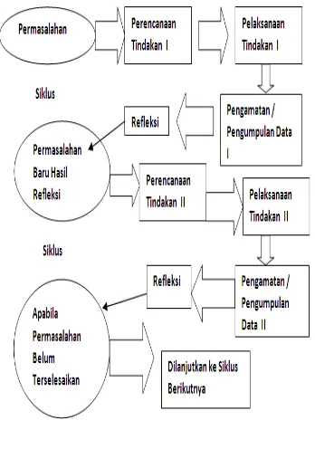 Gambar 1. Desain PTK Sumber: Suharsimi Arikunto, Suhardjono, dan Supardi (2012) 