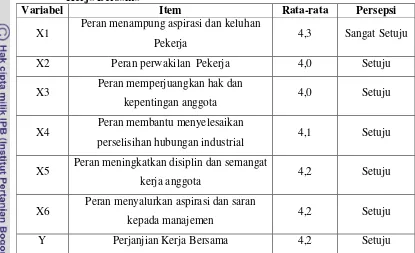 Tabel 15. Persepsi anggota terhadap peran Serikat Pekerja dan Perjanjian 