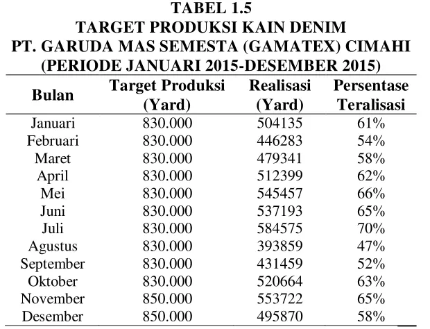 TABEL 1.5 TARGET PRODUKSI KAIN DENIM  