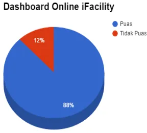 Gambar 12. Diagram presentase kepuasan  dashboard online iFacility 