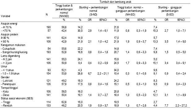 Tabel 2 Analisis Bivariat Hubungan Asupan Makanan dan Pengasuhan dengan Tumbuh Kembang 