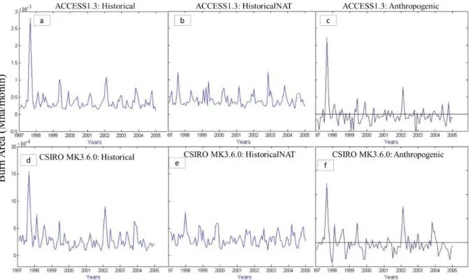 Gambar 2 Distribusi temporal luas karhutla di Kalimantan berdasarkan Model ACCESS1.3 [(a) historis, (b)  alam, (c) antropogenik] dan CSIRO MK3.6.0 [(d) historis, (e) alam, (f) antropogenik] 