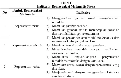 Tabel 1 Indikator Representasi Matematis Siswa 