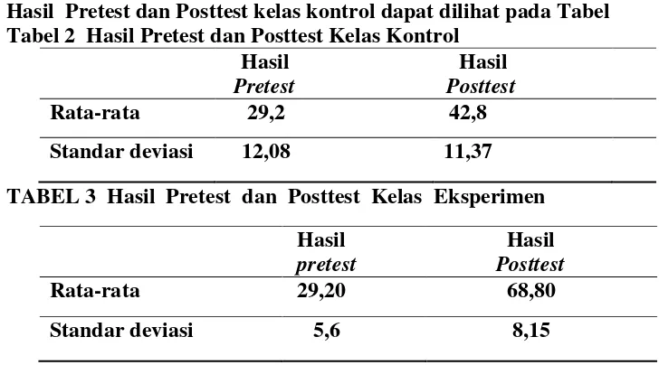 Tabel 2  Hasil Pretest dan Posttest Kelas Kontrol 
