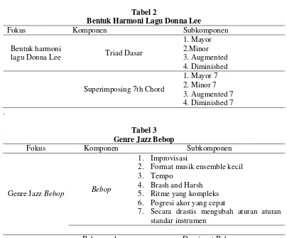Tabel 2 Bentuk Harmoni Lagu Donna Lee 