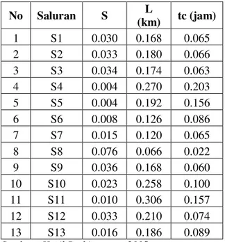 Tabel 8. Nilai tc pada saluran sekunder  No  Saluran  S  L  (km)  tc (jam)  1  S1  0.030  0.168  0.065  2  S2  0.033  0.180  0.066  3  S3  0.034  0.174  0.063  4  S4  0.004  0.270  0.203  5  S5  0.004  0.192  0.156  6  S6  0.008  0.126  0.086  7  S7  0.015