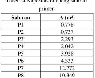 Tabel 14 Kapasitas tampang saluran  primer  Saluran  A (m²)  P1  0.778  P2  0.737  P3  2.293  P4  2.042  P5  3.928  P6  4.333  P7  12.772  P8  10.349 