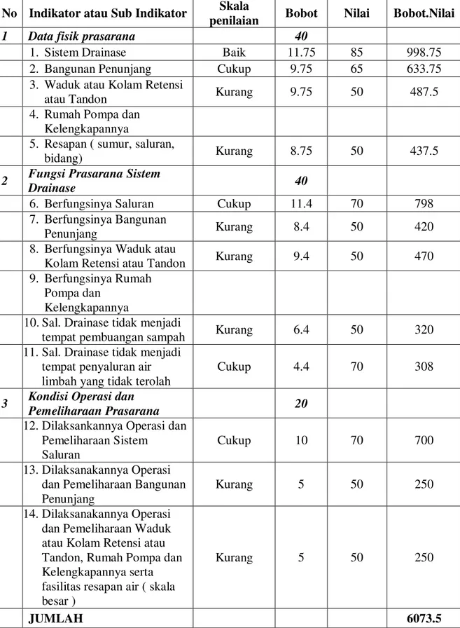 Tabel 16. Hasil perhitungan penilaian indikator fisik kinerja sistem drainase primer Sungai  Busen yang ditujukan pada Kelurahan Kuto Panji 