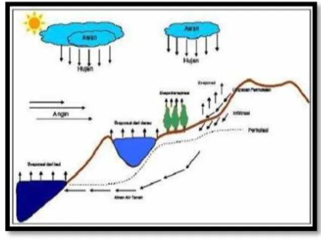 Gambar  1. Siklus hidrologi  Debit Banjir 