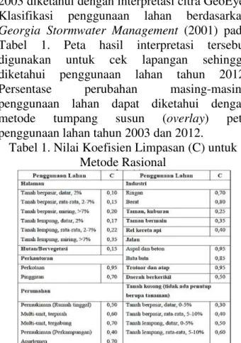 Tabel 1. Nilai Koefisien Limpasan (C) untuk  Metode Rasional 