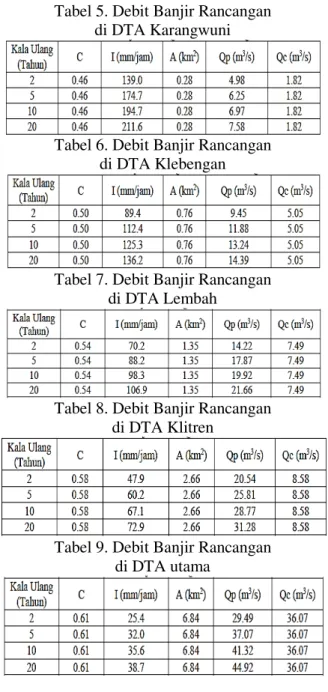 Tabel 4. Perbandingan Perubahan Koefisien  Limpasan Rata-Rata di Sub DAS Belik  DTA  C 2003  C 2012  Perubahan (%)  Karangwuni  0.43  0.46  6,98  Klebengan  0.43  0.50  16,28  Lembah  0.49  0.54  10.20  Klitren  0.52  0.58  11.54  Utama  0.58  0.61  5.17 