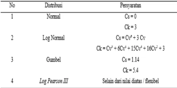 Tabel 1 Parameter Statistik 