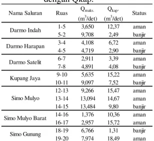 Tabel  10  Perbandingan  Qmaks.  10  th 