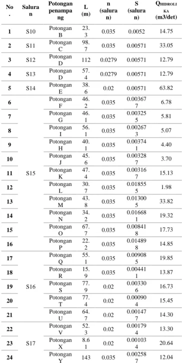 Tabel  9  merupakan  rekapitulasi  perhitungan  debit hidrolika  