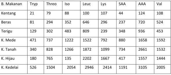Tabel 1.6 Miligram asam amino dalam 100 gram bahan makanan (BDD) 