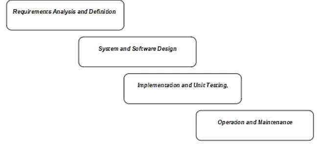 Gambar 2. Metode Pengembangan Sistem 