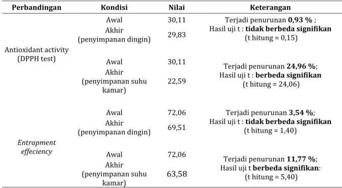 Tabel III.  Hasil uji stabilitas liposom kelopak bunga rosella setelah penyimpanan selama 30 hari (Hasil Uji  Stabilitas Berdasarkan Aktivitas Antioksidan Sampel) 
