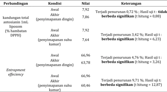 Tabel V. Hasil pengamatan (scoring) uji iritasi kelinci saat diaplikasikan liposom kelopak bunga rosella
