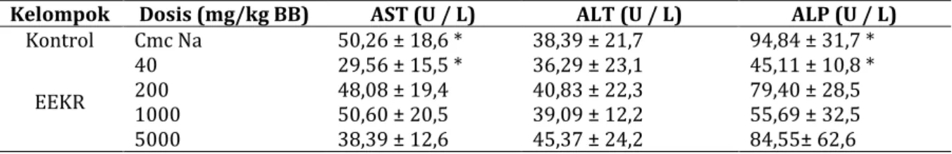 Tabel II. Aktivitas AST ALT dan ALP tikus SD yang diberikan ekstrak etanol kelopak rosella pada hari ke 14  (rerata ± SD) 