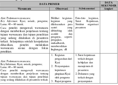 Tabel 3.2 Pengumpulan Data Penelitian 