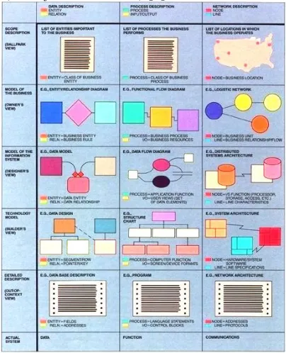 Gambar 1 John Zachman’s Information System Architecture (Zachman, 1987:265) 