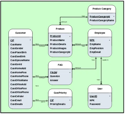 Gambar 6  Diagram E-R Databse CRM 