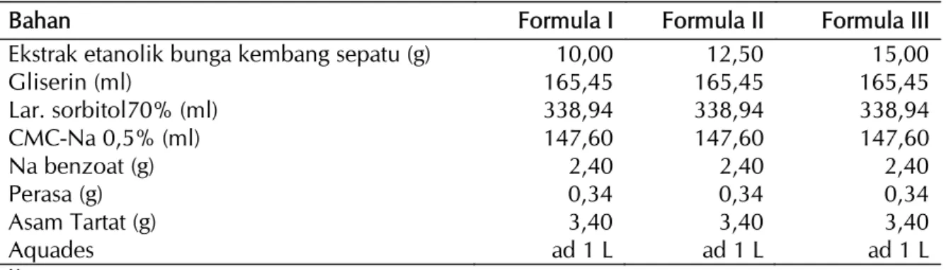Tabel 1. Formula modifikasi sirup ekstrak etanolik kembang sepatu
