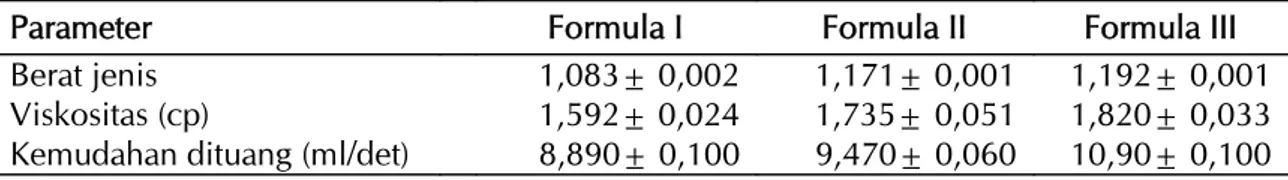 Tabel 2.  Hasil  uji  mutu  fisik sirup  ekstrak  etanolik  bunga  kembang  sepatu  :  berat  jenis,  viskositas  dan  kemudahan dituang